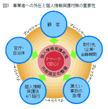 個人情報保護対策に Pマーク の取得は有効か 05年2月28日号 104 週刊t a Master記事データベース 新日本法規webサイト 個人情報保護対策に Pマーク の取得は有効か 05年2月28日号 104 週刊t a Master記事データベース 新日本法規webサイト