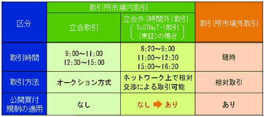 金融審議会が立会外取引も公開買付の規制対象に（2005年3月14日号
