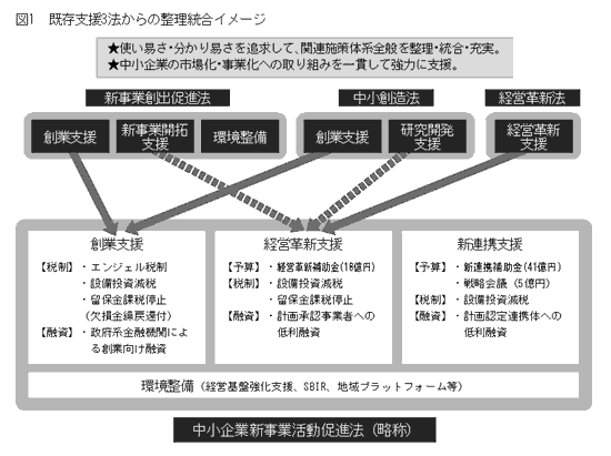 中小企業新事業活動促進法の概要について（2005年5月23日号