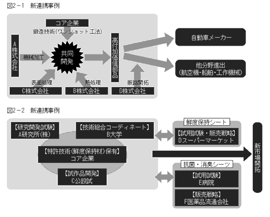 中小企業新事業活動促進法の概要について（2005年5月23日号