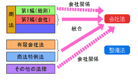 会社法、初めの一歩(2005年10月10日号・№133) | 週刊T&A master記事データベース | 新日本法規WEBサイト