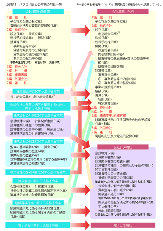 図解でわかる法務省令講座―会社法関係法務省令の全体像―（2006年2月13