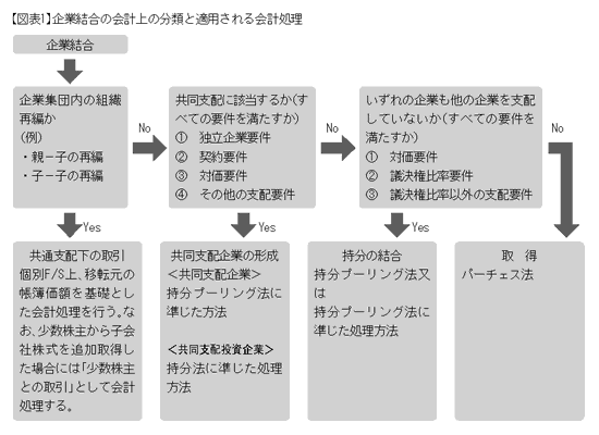 会計 適用 基準 分離 会計 基準 事業 に関する 指針 及び 結合 企業 等