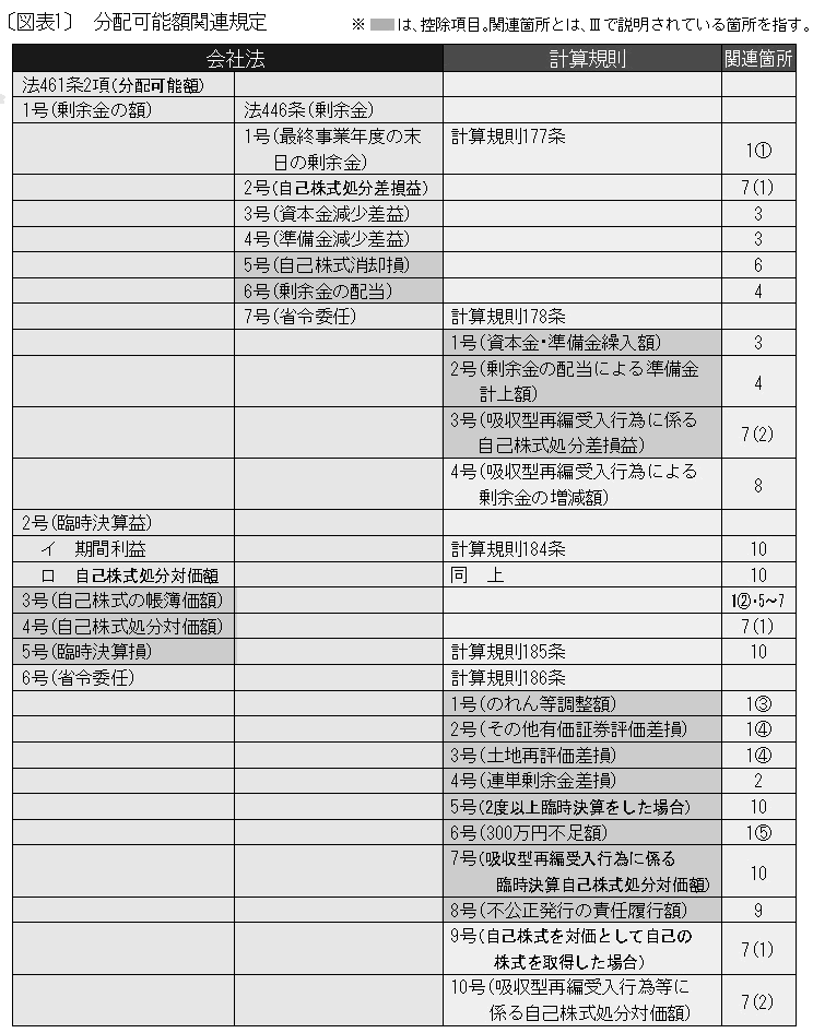 解説記事2006年04月17日
                            【会社法解説】
                            図解でわかる法務省令講座―分配可能額の計算は複雑なのか―（2006年4月17日号・№159）