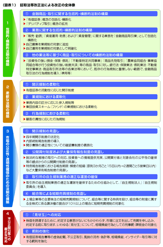 金融商品取引法制における新規制の要点① 図表でみる改正の全体