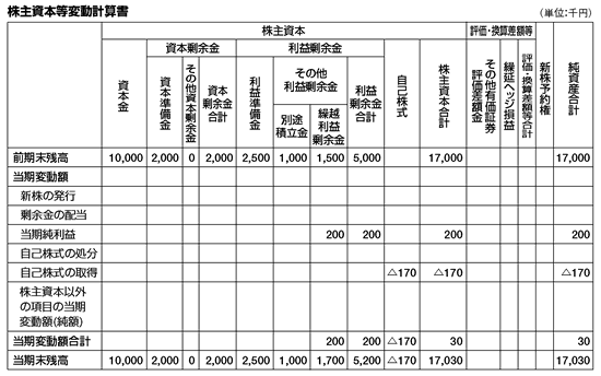 会社法・会計基準と法人税法 第1回 自己株式を有償取得した場合の