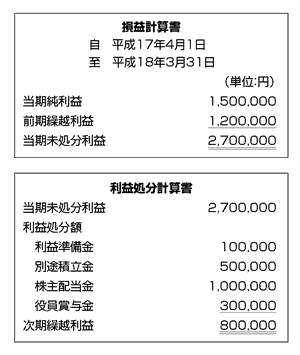 会社法・会計基準と法人税法 第8回 会社法適用初年度の処理