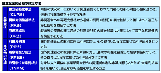 移転価格税制に係る更正処分案件の背景に無形資産取引（2006年11