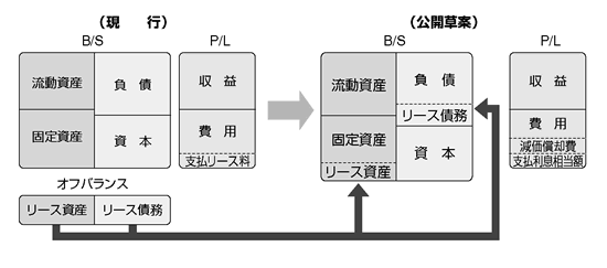 平成21年3月期から適用されるリース会計基準案が公表 2007年1月15日号 194 週刊ｔ ａ Master記事データベース 新日本法規webサイト