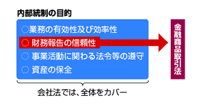 内部統制の実施基準のポイントはここだ 2007年2月12日号 198 週刊ｔ ａ Master記事データベース 新日本法規webサイト