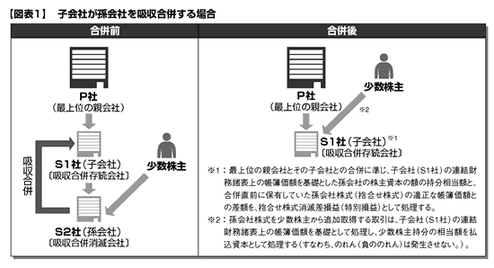 会計 適用 基準 分離 会計 基準 事業 に関する 指針 及び 結合 企業 等