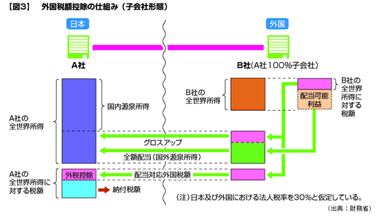 移転価格税制と他の国際課税 寄附金との関係を探る 07年3月5日号 1 週刊t a Master記事データベース 新日本法規webサイト