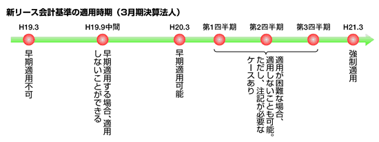 リース会計基準の適用初年度の宥恕規定が明らかに 2007年3月19日号 203 週刊ｔ ａ Master記事データベース 新日本法規webサイト