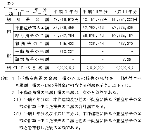 請求人の所有する建物は 生活に通常必要でない資産 に該当し その資産から生ずる損失の金額は損益通算の対象とはならないとした事例 平成９年分ないし平成１１年分の所得税の各 更正処分及び過少申告加算税の各賦課決定処分 棄却 週刊ｔ ａ Master記事