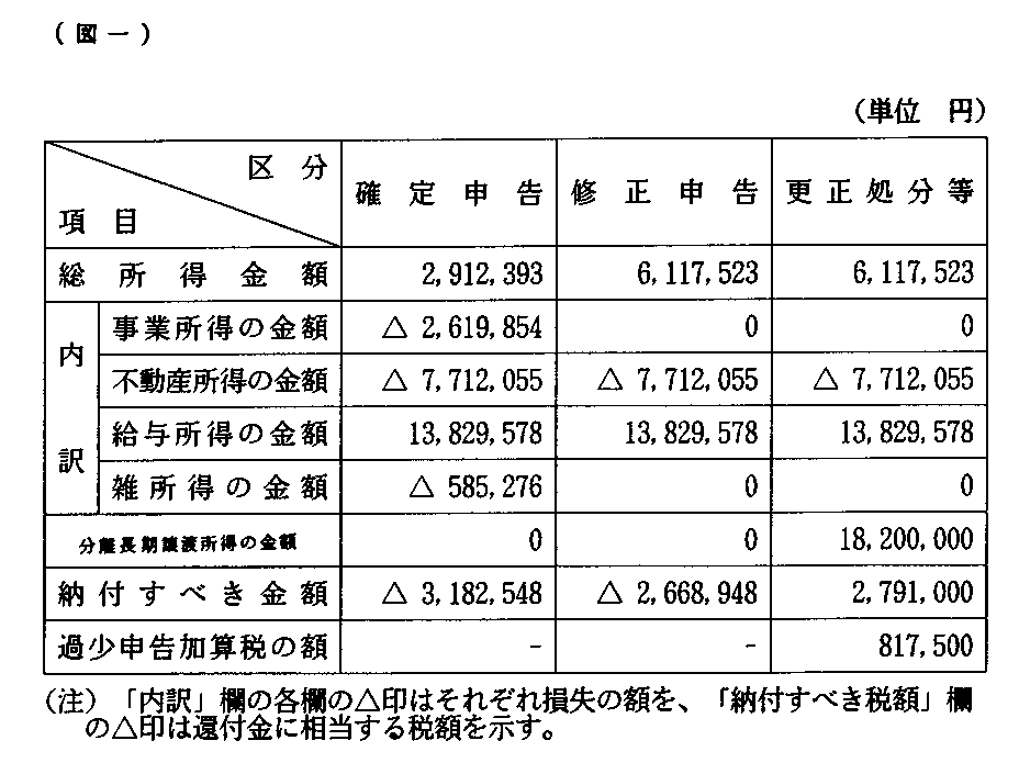 調停に基づく離婚慰謝料として譲渡することとなったマンションの譲渡