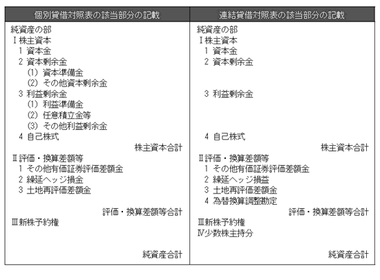 純資産の部の表示に関する会計基準案と適用指針案を決定 2005年8月15日号 127 週刊ｔ ａ Master記事データベース 新日本法規webサイト