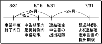 申告 延長 確定 期限